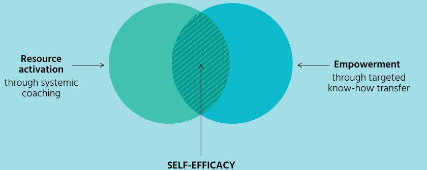 Self-efficacy though resource activation and empowerment - Dr. Robert Angst
