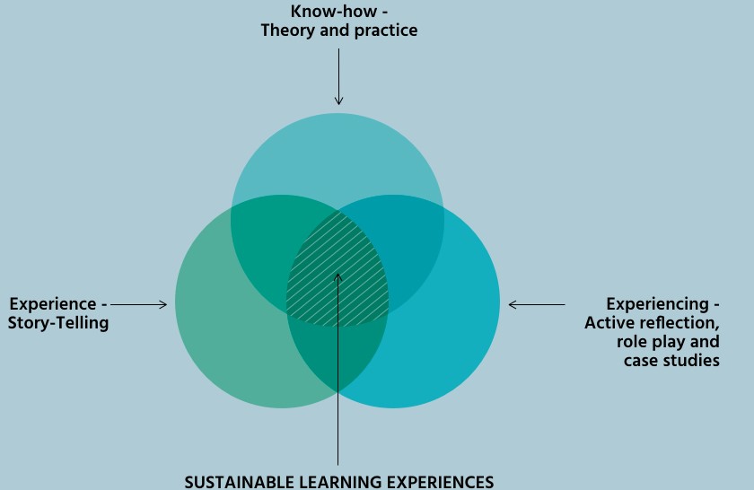 Sustainable learning expieriences through storytelling, knowledge transfer and experiencing - Dr. Robert Angst