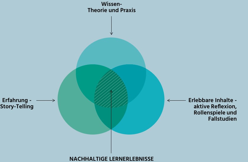 Nachhaltige Lernerfahrungen duch Story telling, Wissenvermittlung und erlebbare Inhalte - Dr. Robert Angst